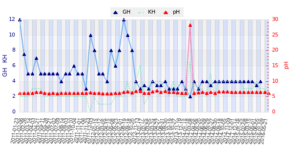 Graphique des analyses duretées et pH